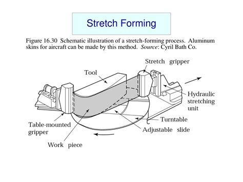 stretch forming techniques